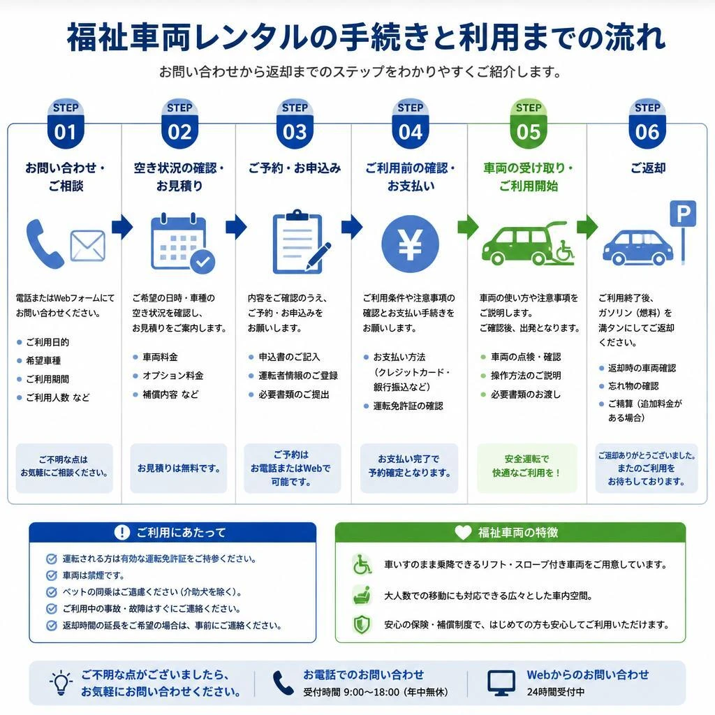 4. レンタルの流れ
